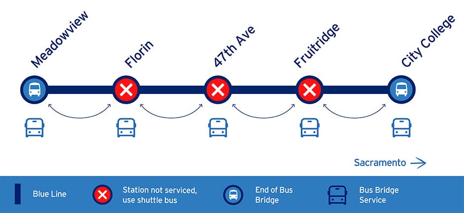 The Florin, 47th Avenue, and Fruitridge stations will not be serviced. A shuttle bus will transport passengers between Meadowview, Florin, 47th Avenue, Fruitridge, and City College stations during the disruption. Map showing icons representing each station and a shuttle bus between each station icon. An arrow showing Sacramento toward the right, in the direction of City College. Meadowview and City College are at each end, represented by Blue Line icons. Florin, 47th Avenue, and Fruitridge are in the middle, represented by red 